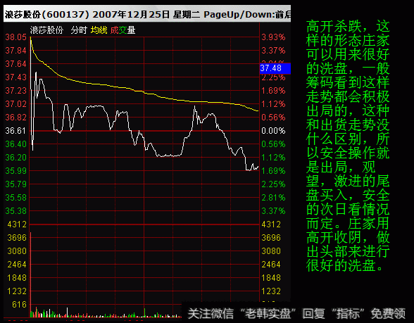 买入参考：开盘集合竞价时开始关注，主要时间是9.24分后，发现跌幅超过3点以上的立即关注（注意：必须是低开！高开者不适合此法！切记！切记！）越低越好！买入不可一次性跟进，注意仓位控制！一般以短线三分之一仓位为准