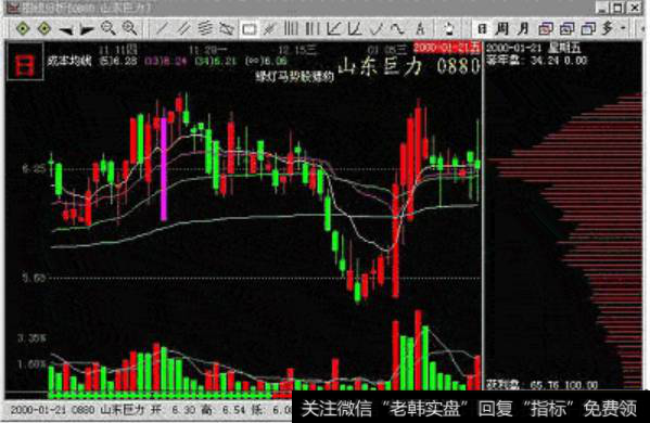 K线图上的“挖坑”形态