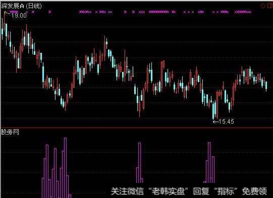 通达信庄家吸筹指标公式