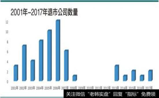 2001年-2017年退市公司数量图