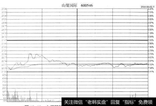山煤国际（600546)2010年6月2日分时图