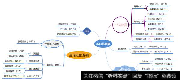 古北路、机构买入中国软件1.5亿，赵老哥买入5000万