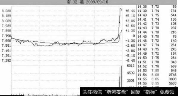 分时走势示意图