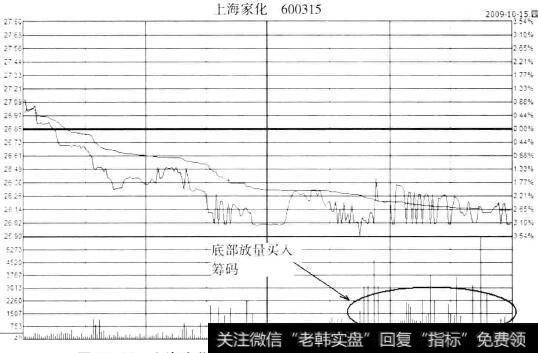 上海家化(600315)2009年10月15日分时图