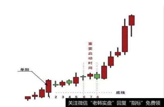 单阳不破”具体的K线表现形态为