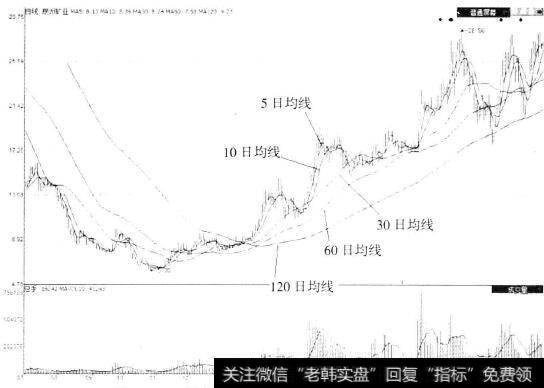 辰州矿业(002155)日K线均线分布