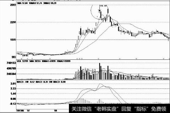 大量吸筹后快速拉升