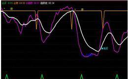 通达信选尾盘股公式是什么？通达信超短线波段买卖指标