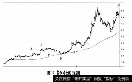 包钢稀土日线图