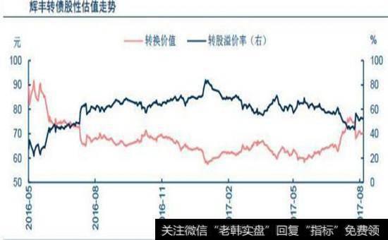 辉丰转债股性估值走势图