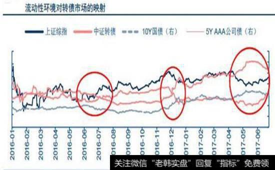 流动性环境对转债市场的映射图