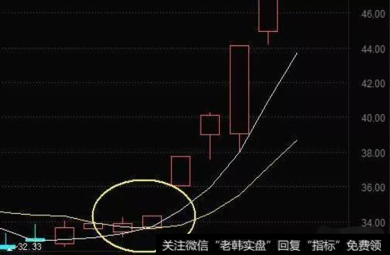 均线金叉示意图