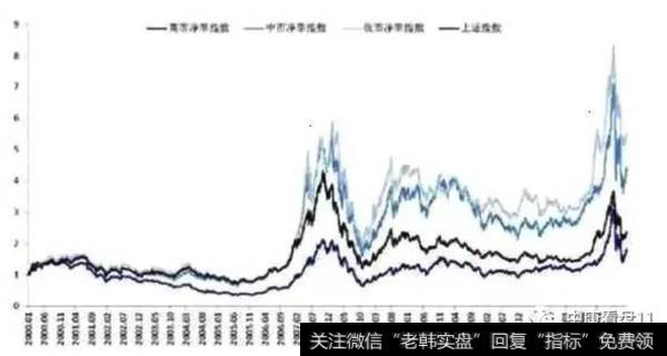 高市净率、中市净率指数、低市净率指数与上证综指走势