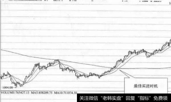 年线中最佳买进时机位置