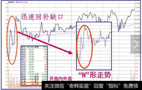 低开后迅速回补缺口，并且<a href='/jihejingjia/'>集合竞价</a>往往是内外差不多