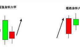 K线组合绝地反击战法身怀六甲及具体形态