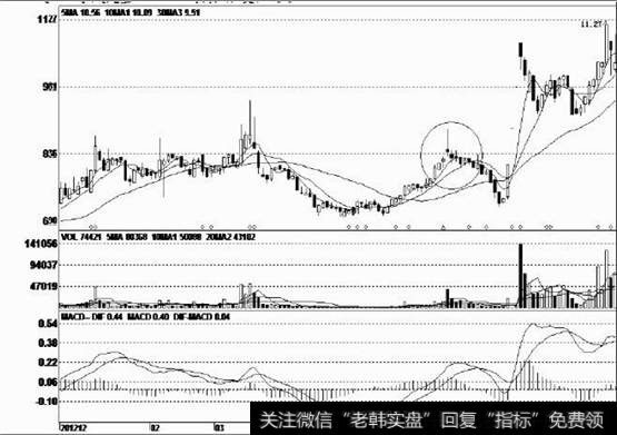 股价遇到阻力位时收出一个十字阴线