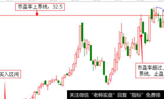 基本面止盈中的市盈率止盈案例解析