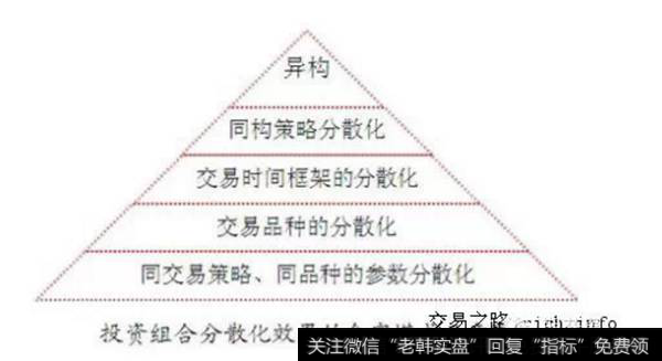 图4：上海中期朱淋靖老师的投资组合分散化效果示意图