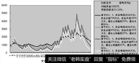 图3不同建仓比例对投资者权益曲线的影响（信号序列4）