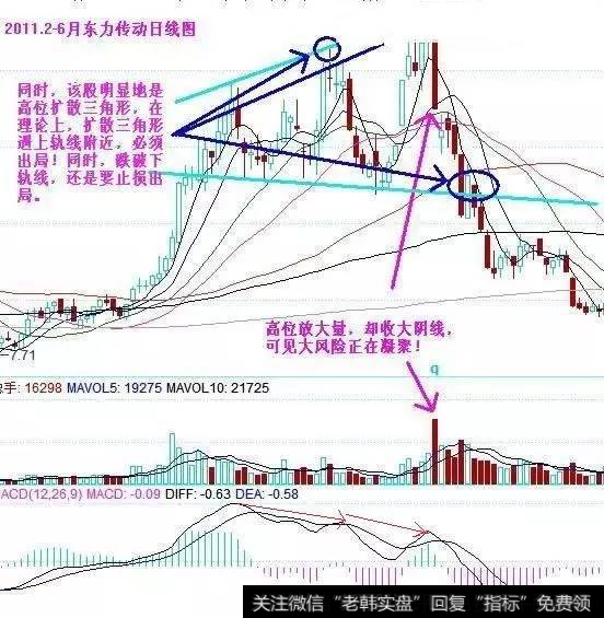 东力传动日线图