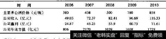 贵州茅台产品价格、收入与公司市值的关系表