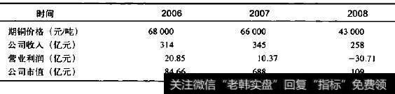 云南铜业产品价格、收入、利润与公司市值的关系