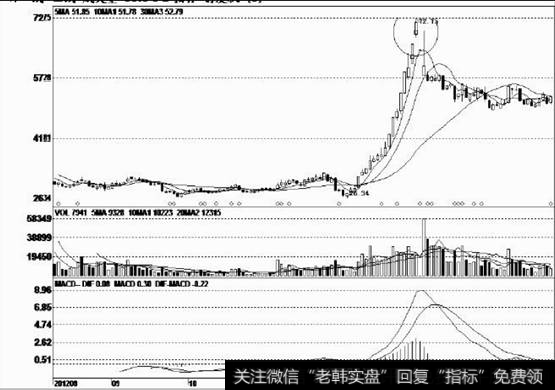 高價藥|高價區域的一字陰線形態走勢分析