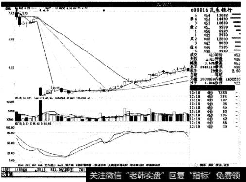 <a href='/gushiyaowen/288971.html'>民生银行</a>(600016):庄家在横盘震荡时对该股进行建仓