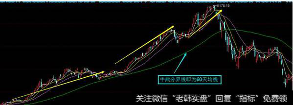 股价走势位于60日均线下方