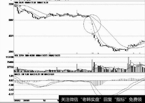 跌停一字阴线向下突破横向的移动平均线