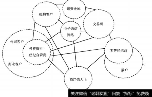 图2-4当代的交易网络