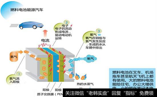 燃料电池概念龙头股 燃料电池概念股燃料电池概念股一览