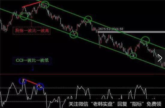 CCI一波比一波低