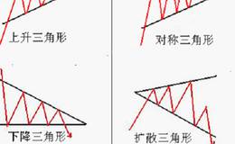 股票中上升三角形形态是如何形成的?