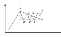 股票中三角形分析讲解,上升三角形解读