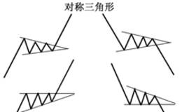 上升三角形该如何分析?三角形形态整理及讲解