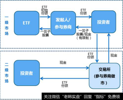 ETF的独特性还体现在其交易方式上