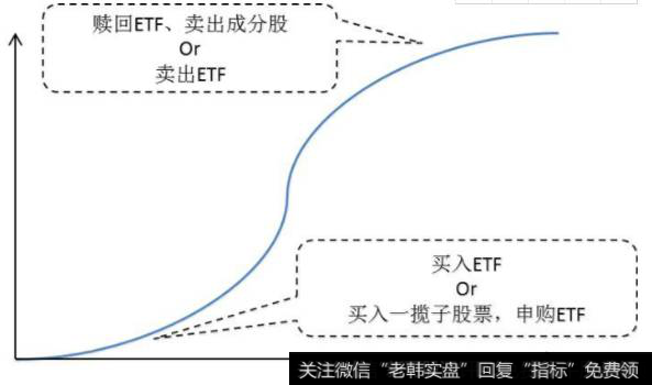 指数高点融券卖出ETF→持有→指数低点二级市场买入ETF还券的方式套