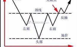 如何找到头肩底形态的买点？头肩底形态买入法