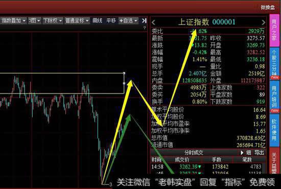 从5分钟级别看这次调整的力度明显比之前的要大，沪指想要继续走强必须要进入上方中枢。