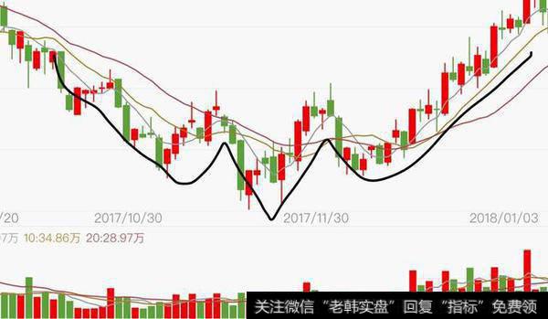 头肩底是一种较为常见的底部形态,由左肩、头、右肩及颈线组成