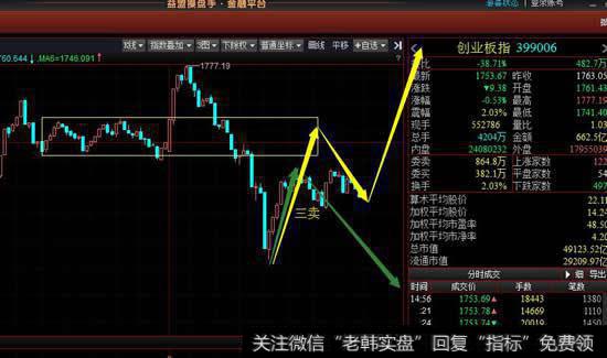 从5分钟级别看创业板目前在中枢下方运行，想要走强必然会拉回到上方中枢