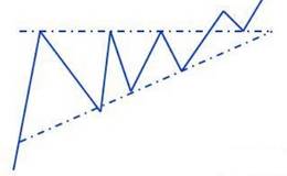 上升三角形该如何分析？上升三角形的建议操作方法