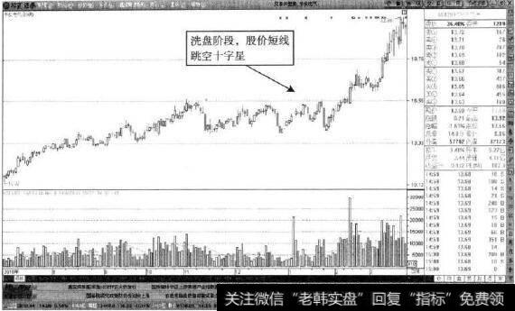 华仪电气—洗盘中跳空十字星缺口