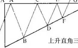 股市中三角形形态整理，上升三角形，下降直角三角形详细介绍