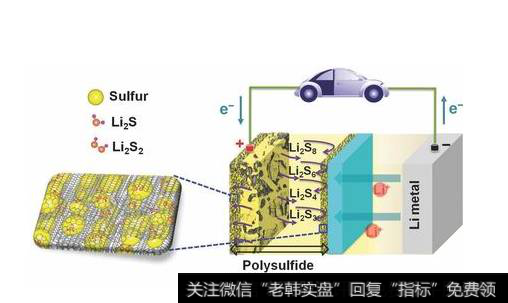 锂硫电池研发获突破进展,锂硫电池题材<a href='/gainiangu/'>概念股</a>可关注
