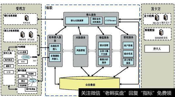 中国银联银行卡信息交换系统架构图