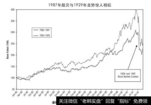 把当年股市的图表和1929年的图表放在一起比较