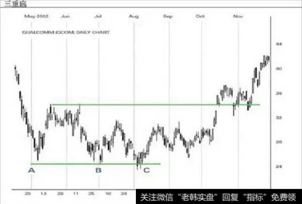 三重底（TripleBottom）是三重顶形态的倒影